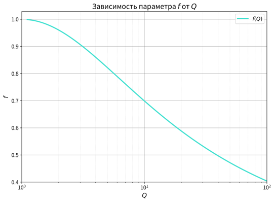 График зависимости поправочного коэффициента f от Q