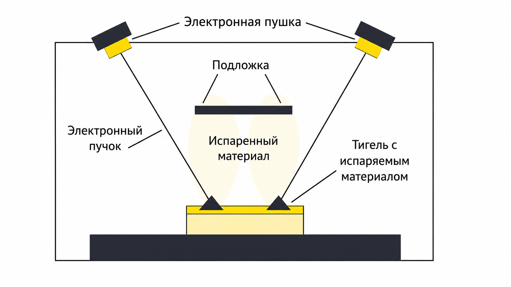 Схема Электронно-лучевое испарение — EB PVD