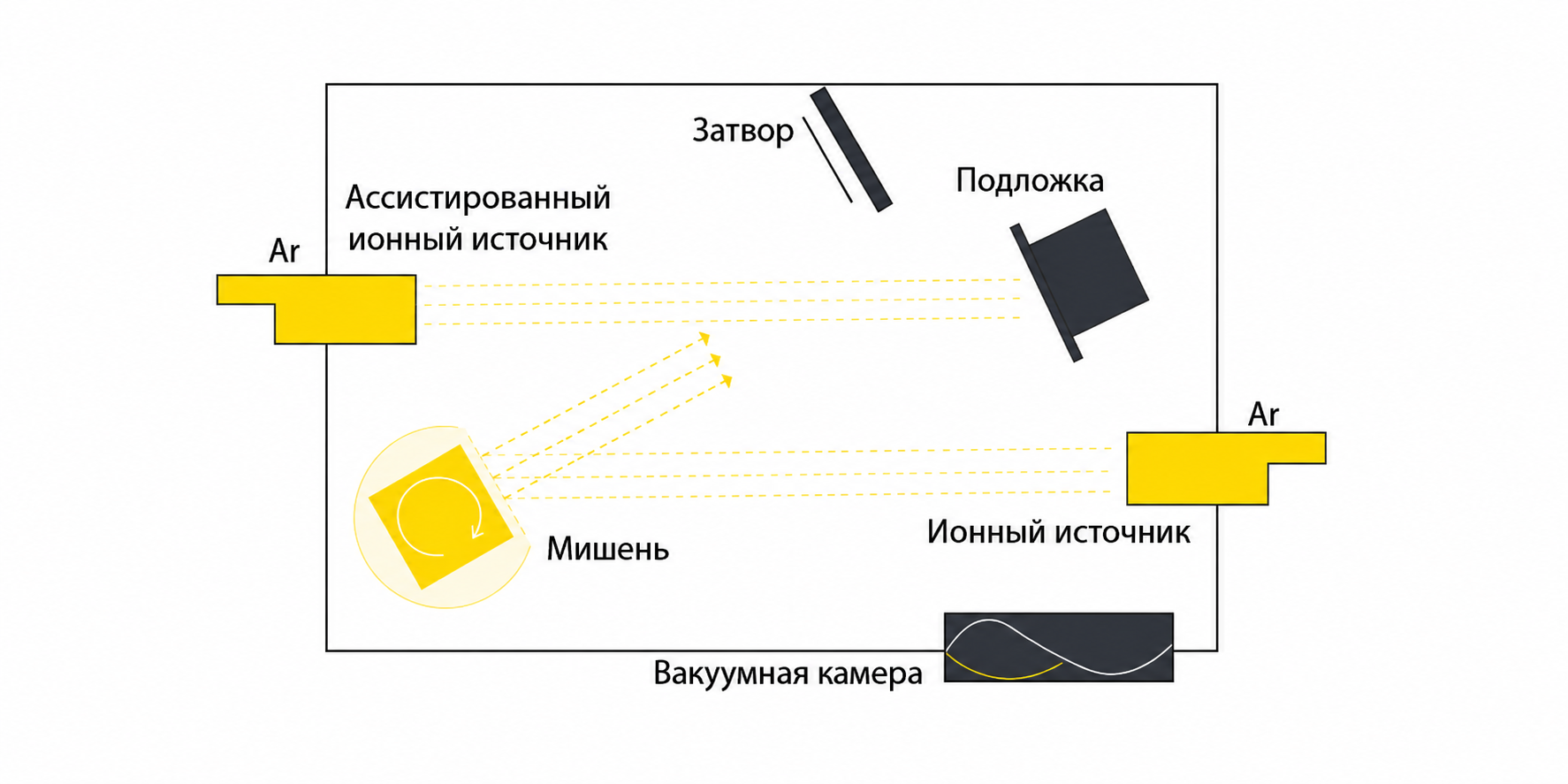 Схема Ионное напыление