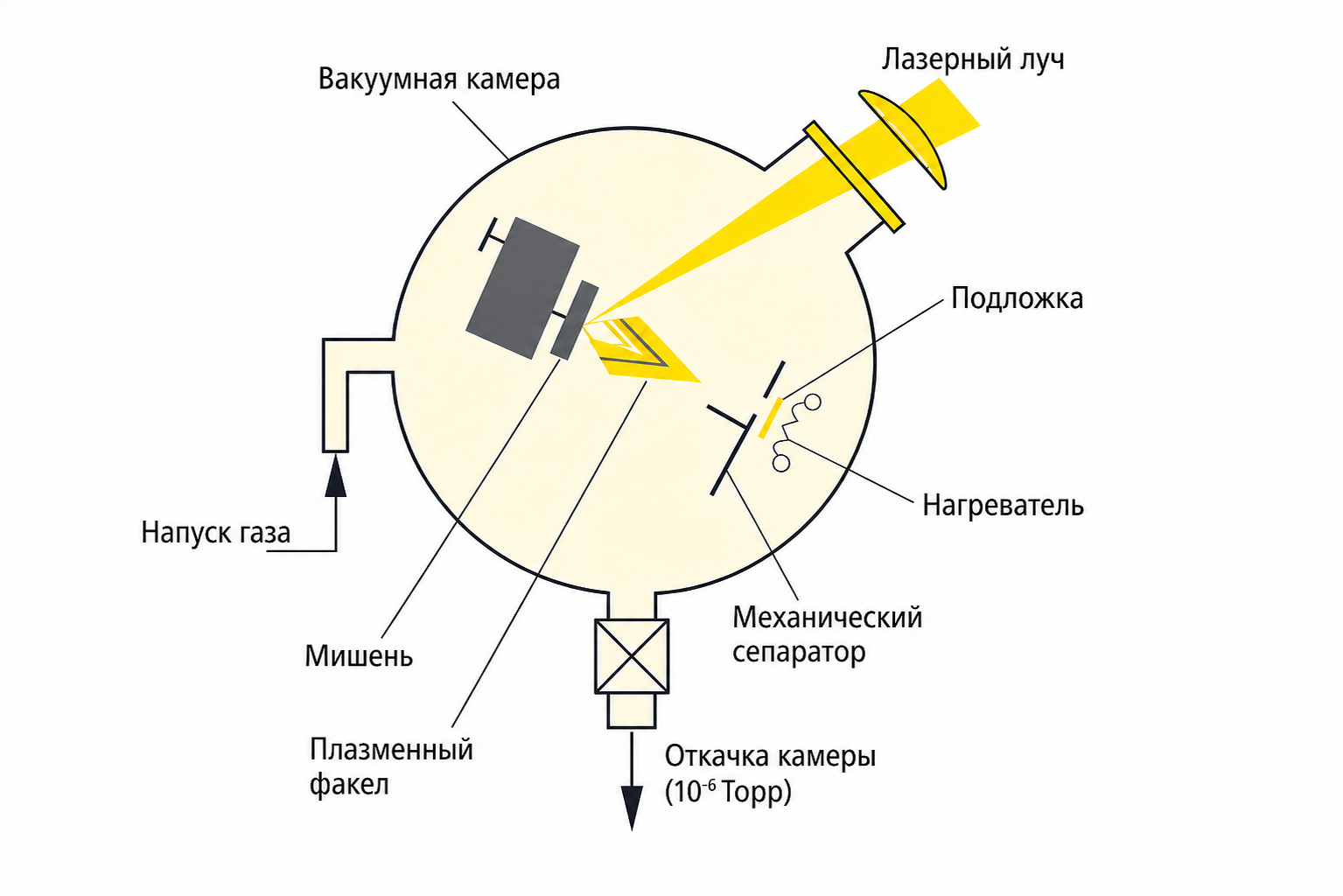 Схема Лазерное напыление — PLD