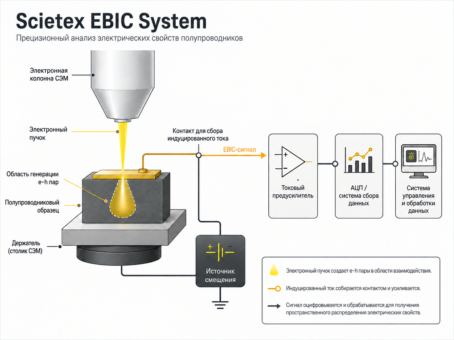 Scietex EBIC System: Прецизионный анализ электрических свойств полупроводников